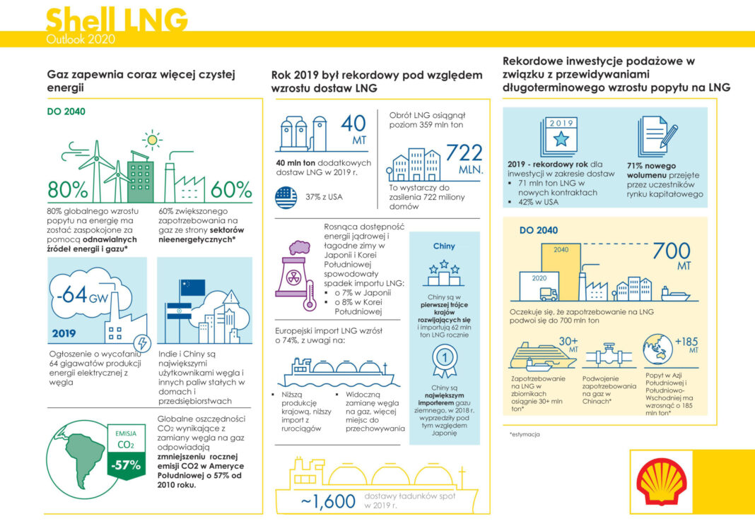 Shell Outlook 2020. Grafika: Shell