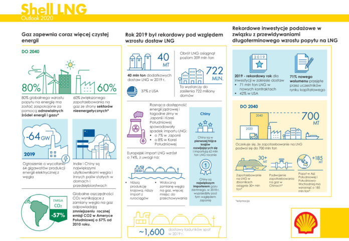 Shell Outlook 2020. Grafika: Shell