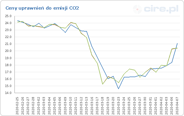 Tendencja spadkowa cen uprawnień do emisji CO2 w okresie 25.02 - 7.04; źródło: cire.pl