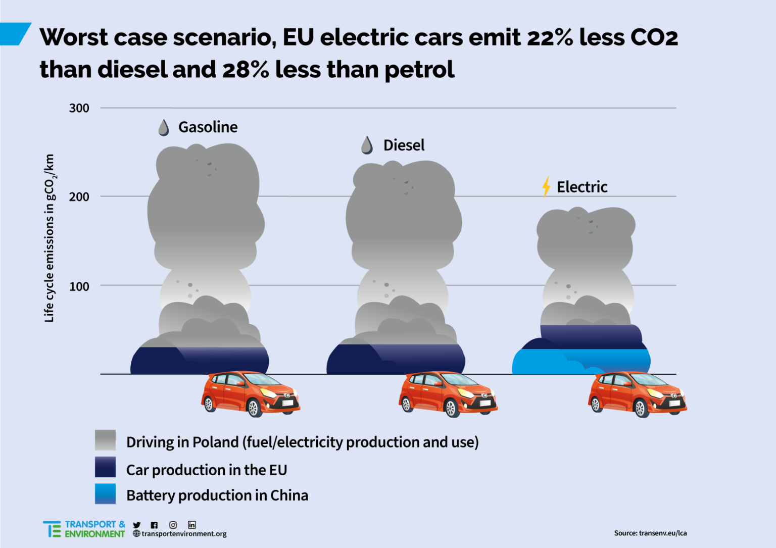 Transport & Environment Samochody elektryczne są trzy