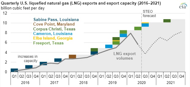 Eksport i moce eksportowe LNG w USA. Grafika: EIA