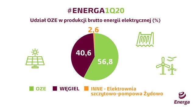 Udział OZE w miksie energetycznym Energi. Grafika: Energa