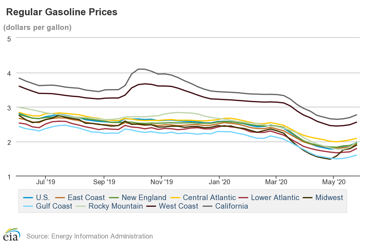 Ceny benzyny w USA. Grafika: EIA