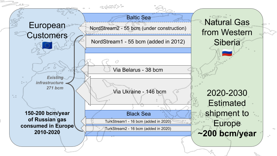 Nord Stream 2 nie jest potrzebny do utrzymania dostaw gazu rosyjskiego do Europy. Grafika: OGTSU