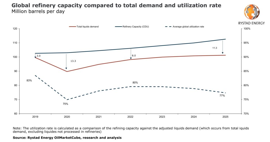 Zapotrzebowanie na paliwa z rafinerii. Grafika: Rystad Energy
