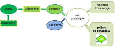 Dystrybucja biometanu, źródło: http://www.szanuj-energie.pl