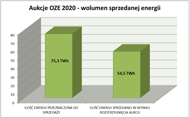 Wykres 3. Wartość sprzedanej energii w aukcjach w 2020 r.