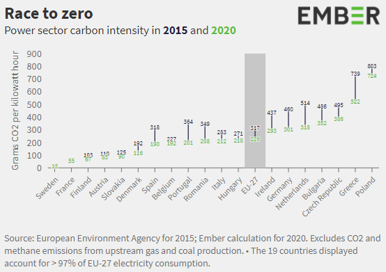 Intensywność węglowa w Europie. Grafika: Ember