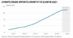 Import ropy do Chin ma spaść. Grafika: S&P Global Platts