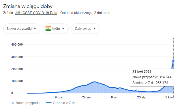 Czwarta fala koronawirusa w Indiach. Dane z 23 kwietnia 2021 roku, Google.