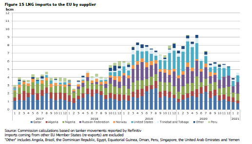 Import LNG do Unii Europejskiej według źródła. Grafika: Komisja Europejska