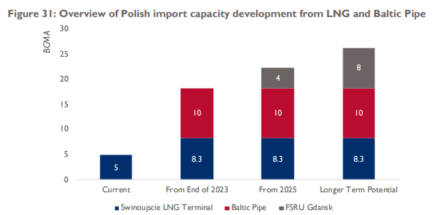 Prognoza mocy importowych gazu w Polsce. Grafika: USAID