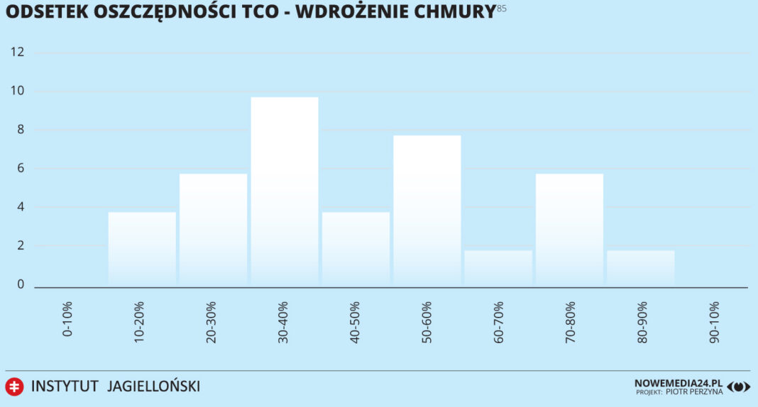 Oszczędności na chmurze obliczeniowej. Grafika: Instytut Jagielloński