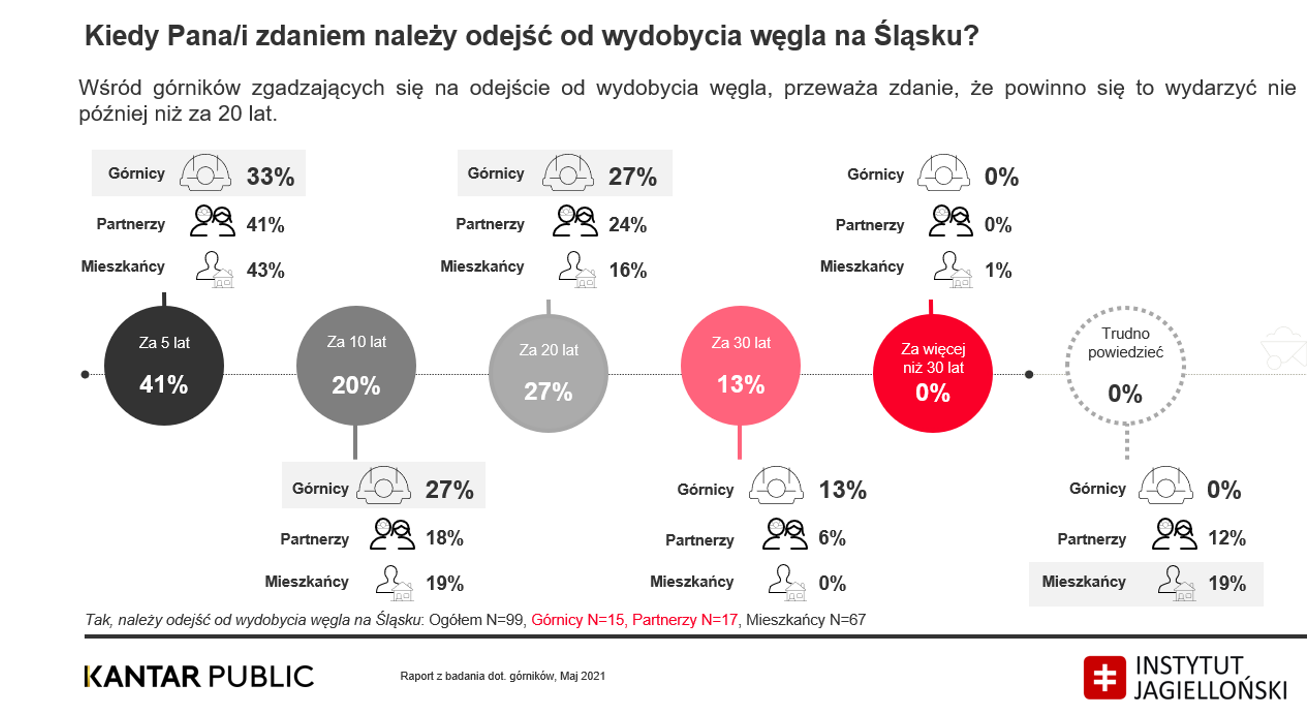 Polska, Europa, węgiel, transformacja energetyczna, energetyka, węgiel kamienny, górnictwo