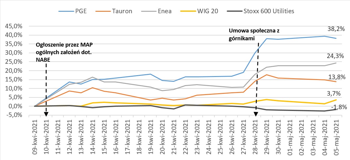Notowania spółek energetycznych w Polsce rosną szybciej niż WIG20 i Stoxx Europe 600. Grafika: Ministerstwo aktywów państwowych