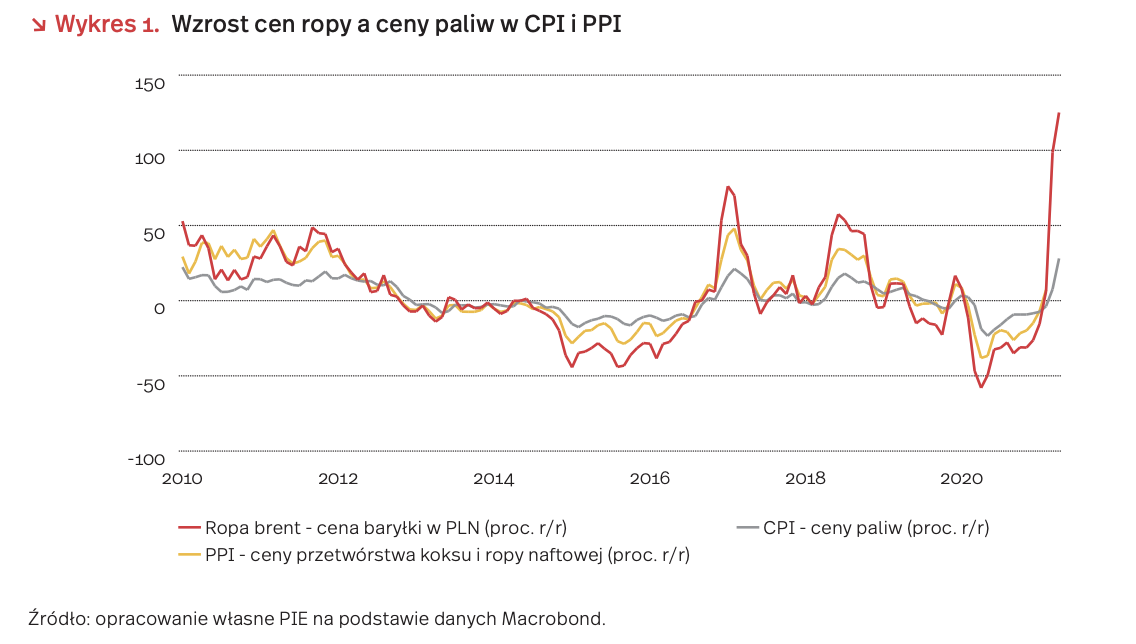 Tempo inflacji, a cena ropy naftowej fot. PIE