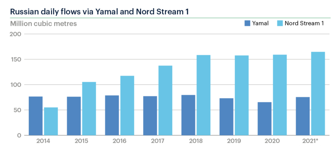 Dobowy przesył gazu przez Jamał i Nord Stream w latach 2014-2021 fot. ICIS