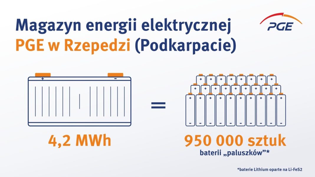 Magazyn energii PGE w Rzepedzi. Źródło: PGE