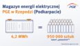 Magazyn energii PGE w Rzepedzi. Źródło: PGE