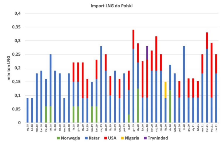 Rys. 1 Odbiór LNG w Terminalu Świnoujście, Opracowanie: Analiza Instytut Studiów Energetycznych na podstawie publicznie dostępnych danych