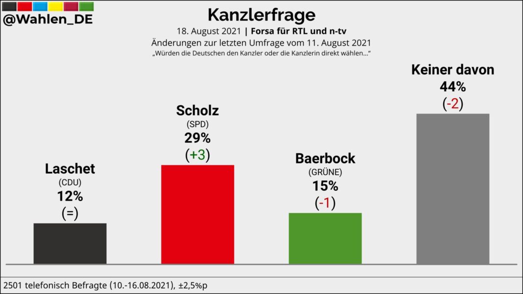 Sondaż sierpniowy poparcia poszczególnych kandydatów na kanclerza Niemiec. Fot. @Wahlen_DE