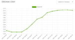 Średnie ceny benzyny w ostatnich trzech miesiącach. Fot. Autocentrum