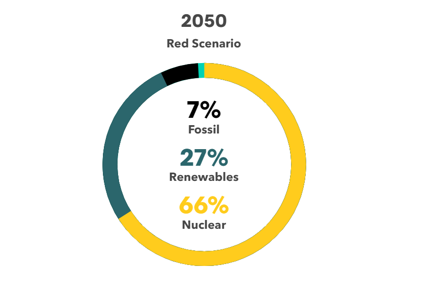 Atom w scenariuszu czerwonym raportu BNEF z 2021 roku. Grafika: BNEF