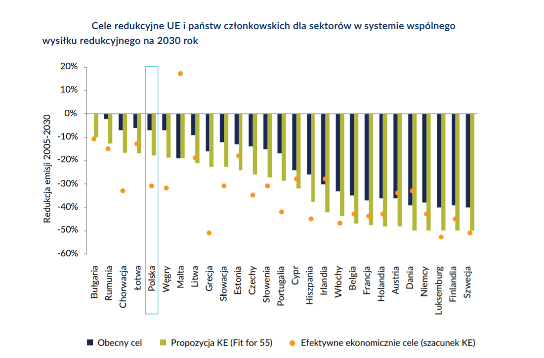 Cele redukcyjne UE i państw członkowskich dla sektorów w systemie wspólnego wysiłku redukcyjnego na 2030 rok. Źródło: Opracowanie własne WiseEuropa na podstawie danych Komisji Europejskiej