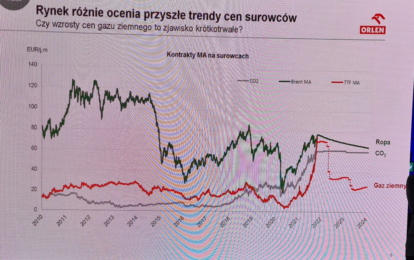 Rekordowe ceny gazu w Europie. Grafika: PKN Orlen