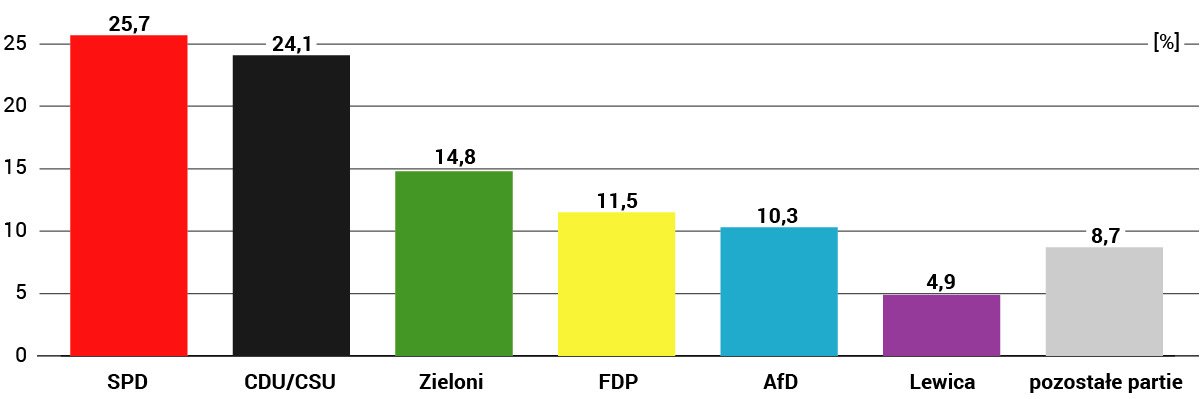 Wyniki wyborów do Bundestagu (2021). Źródło: Federalna Komisja Wyborcza (Bundeswahlleiter).