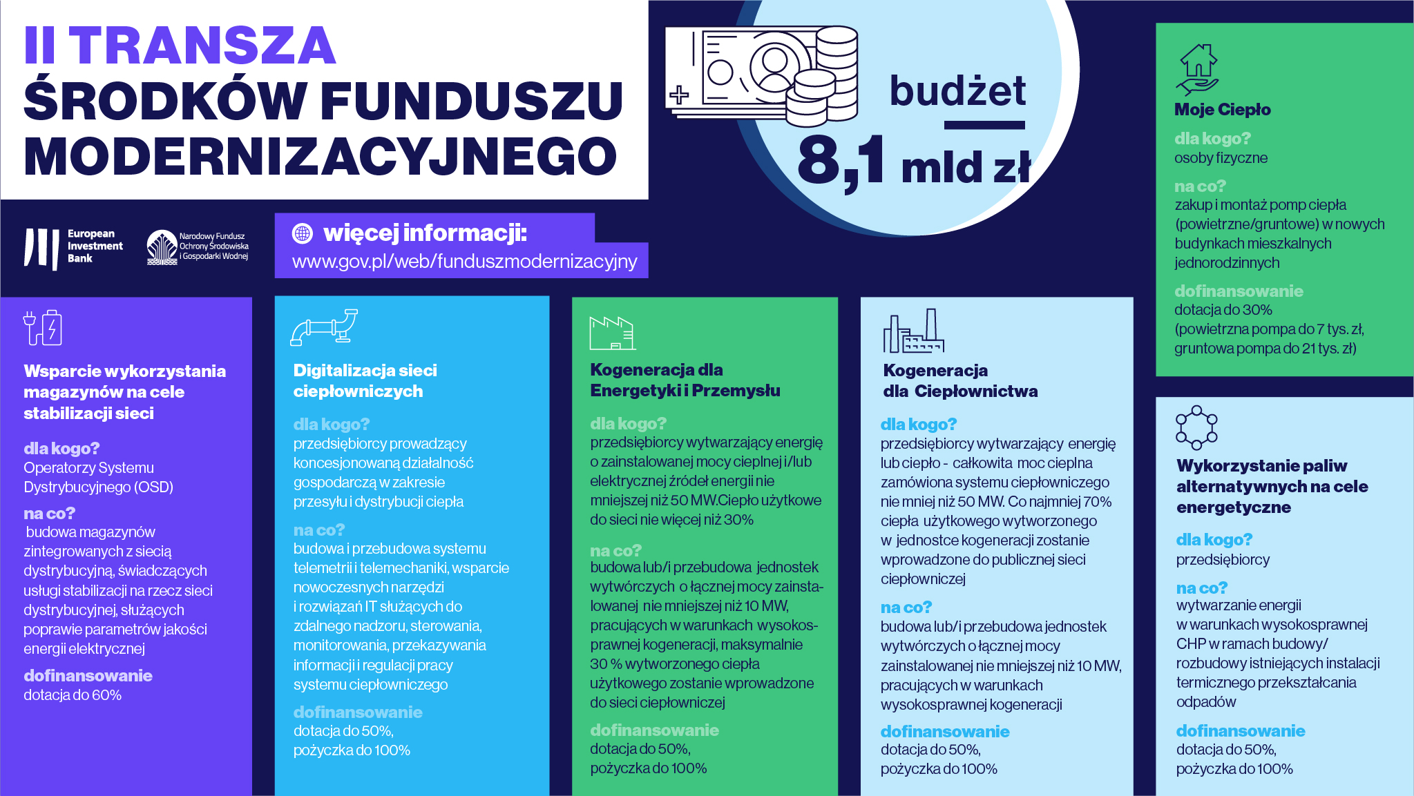 II transza Funduszu Modernizacyjnego. Grafika: gov.pl.