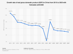 Prognoza wzrostu gospodarczego Chin. Grafika: Statista