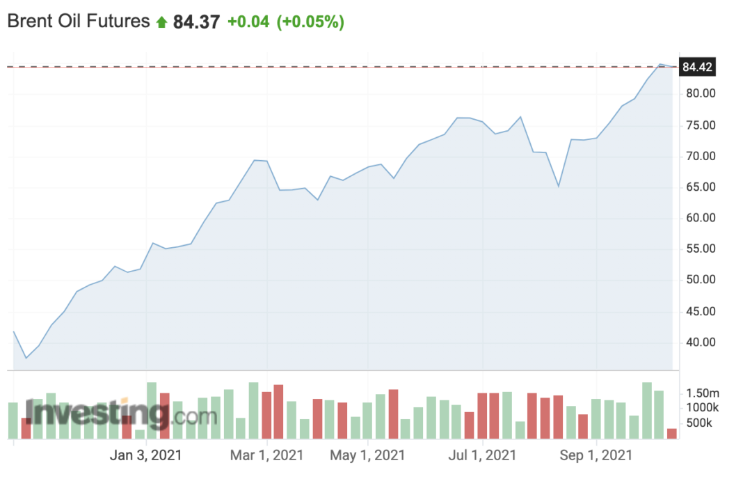 Wzrost poziomu cen ropy Brent w ostatnim roku fot. Investing