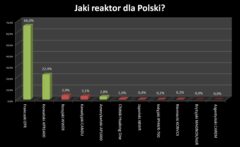 Jaki reaktor dla Polski? Ankieta FB autorstwa Zielonego Atomu.