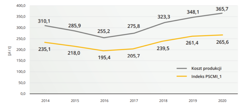 Koszt produkcji węgla w Polsce w raporcie IJ/PAN. Fot. Instytut Jagielloński