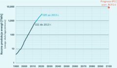 Ilustracja 4: Prognoza RCP2.6 z 5 raportu IPCC w 2013 r. a zmiany mocy OZE (bez energetyki wodnej). Źródło: RetxinkX
