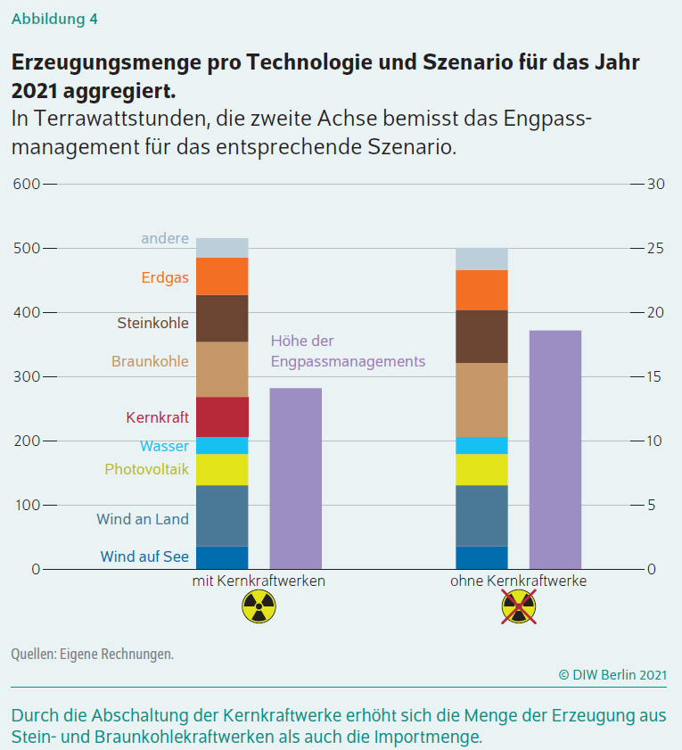 Zmiana miksu energetycznego Niemiec bez atomu. Grafika: DIW Berlin