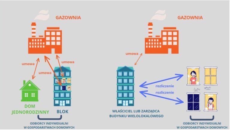 Warianty zawierania umów i rozliczania odbiorców korzystających z gazu na cele gospodarstw domowych według taryf zatwierdzonych przez Prezesa URE