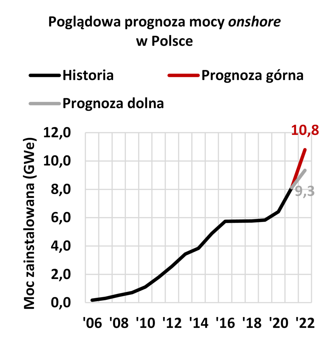 Prognoza rozwoju lądowej energetyki wiatrowej. Grafika: Instytut Jagielloński.