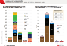 Wytwarzanie energii i emisja CO2 w Polsce oraz u sąsiadów. Grafika: Instytut Jagielloński