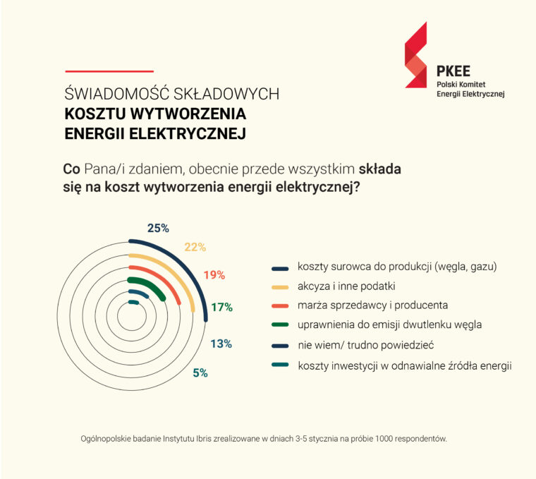 Koszt wytworzenia energii. Grafika: Polski Komitet Energii Elektrycznej