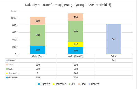 Rys. 1 Koszty transformacji energetycznej w Polsce dla trzech opcji (miliard PLN).