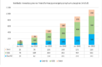 Rys. 2. Koszty skumulowane Transformacji Energetycznej w Polsce (miliard zł)