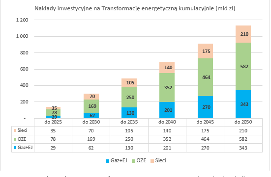 Rys. 2. Koszty skumulowane Transformacji Energetycznej w Polsce (miliard zł)