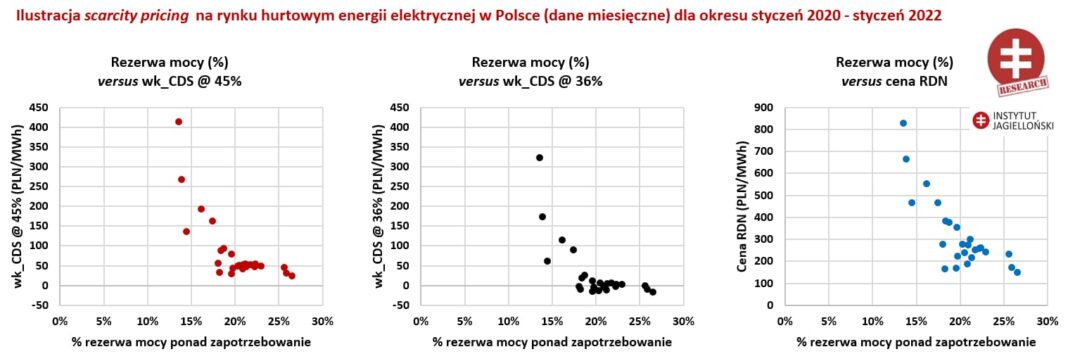 Scarcity pricing. Grafika: Instytut Jagielloński.