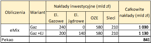 Tabela 1 Nakłady inwestycyjne (overnight) w miliardach PLN na Transformację Energetyczną w Polsce.