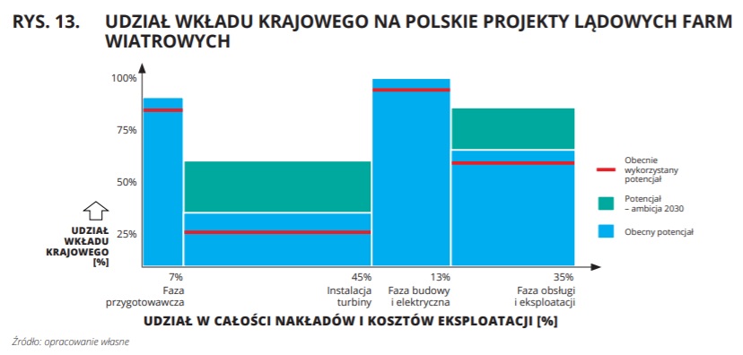 Wkład krajowy w polskie farmy wiatrowe na lądzie. Grafika: IJ/PSEW