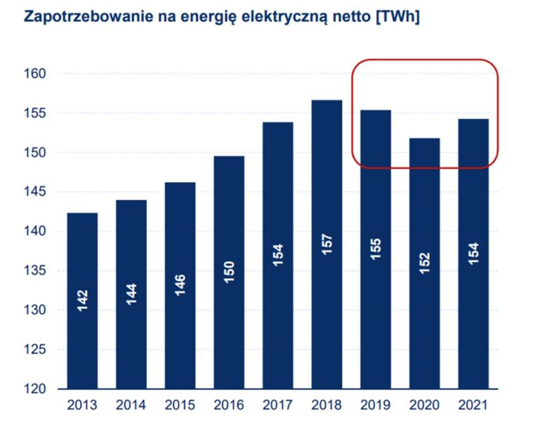 Źródło: Polskie Sieci Elektroenergetyczne