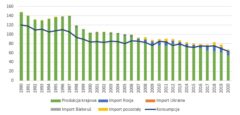 Produkcja i import węgla kamiennego do Polski (w mln ton). Źródło: opracowanie własne PIE na podstawie Eurostatu.