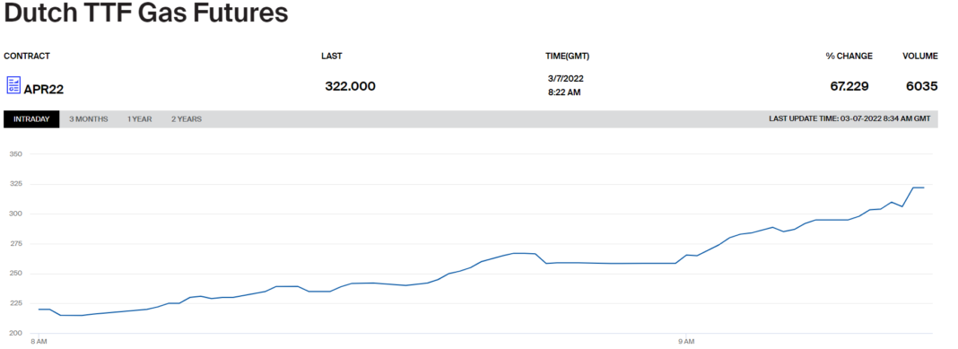 Cena gazu na giełdzie TTF z 7 marca 2022 roku. Grafika: ICE